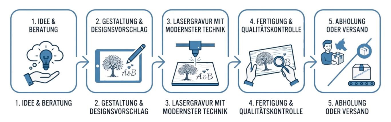 Bestellablauf und Fertigungsprozess für personalisierte Lasergravuren Bestellablauf für personalisierte Unikate in 5 Schritten: Beratung, Design, Gravur, Kontrolle, Versand.