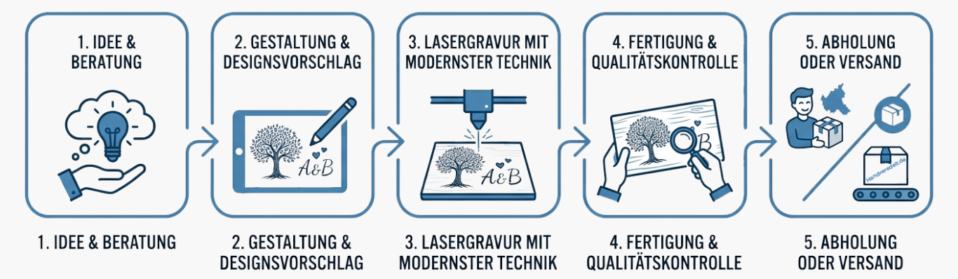 Bestellablauf für personalisierte Unikate in 5 Schritten: Beratung, Design, Gravur, Kontrolle, Versand.